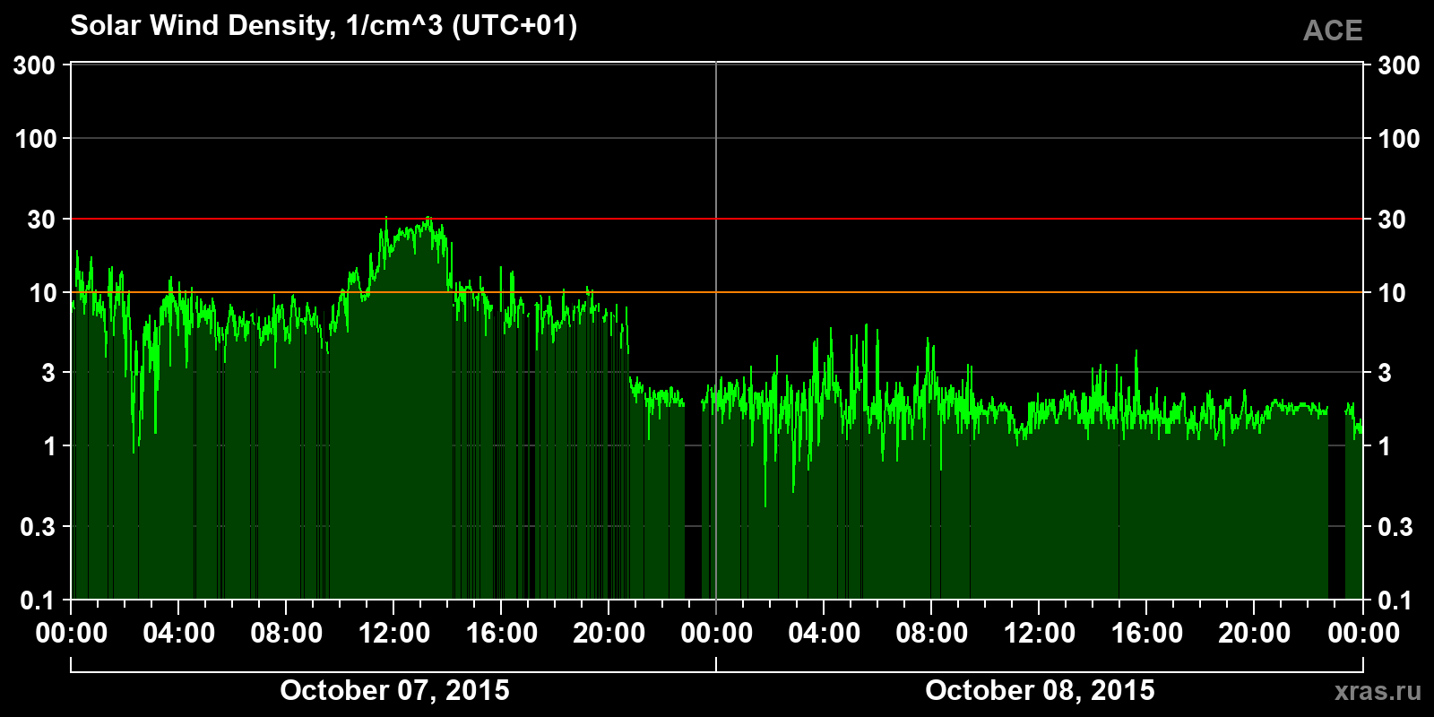 Solar wind density