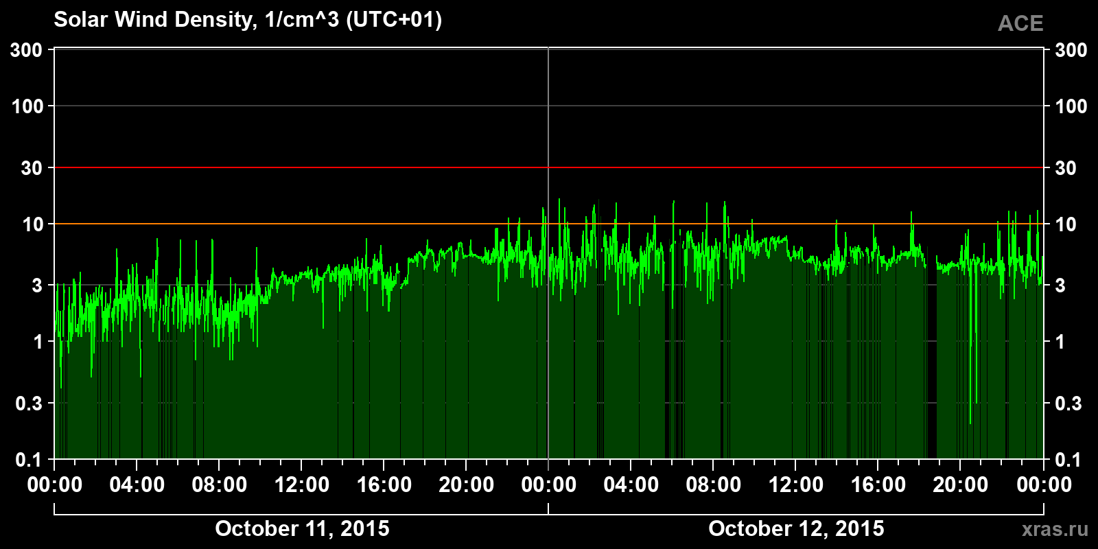 Solar wind density