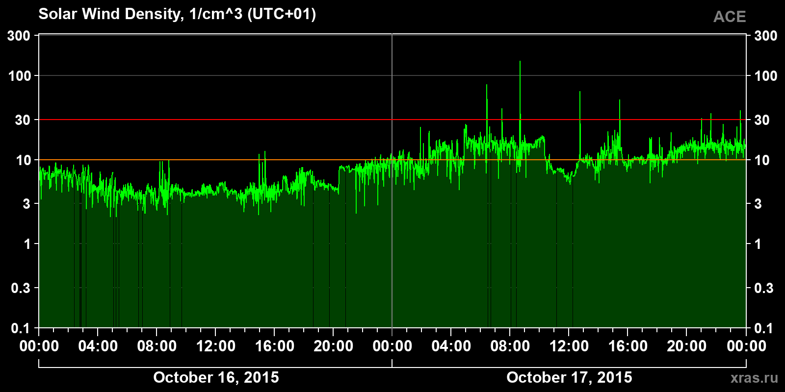 Solar wind density