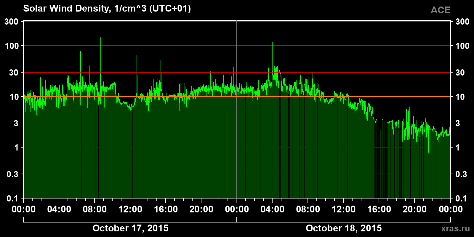 Solar wind density