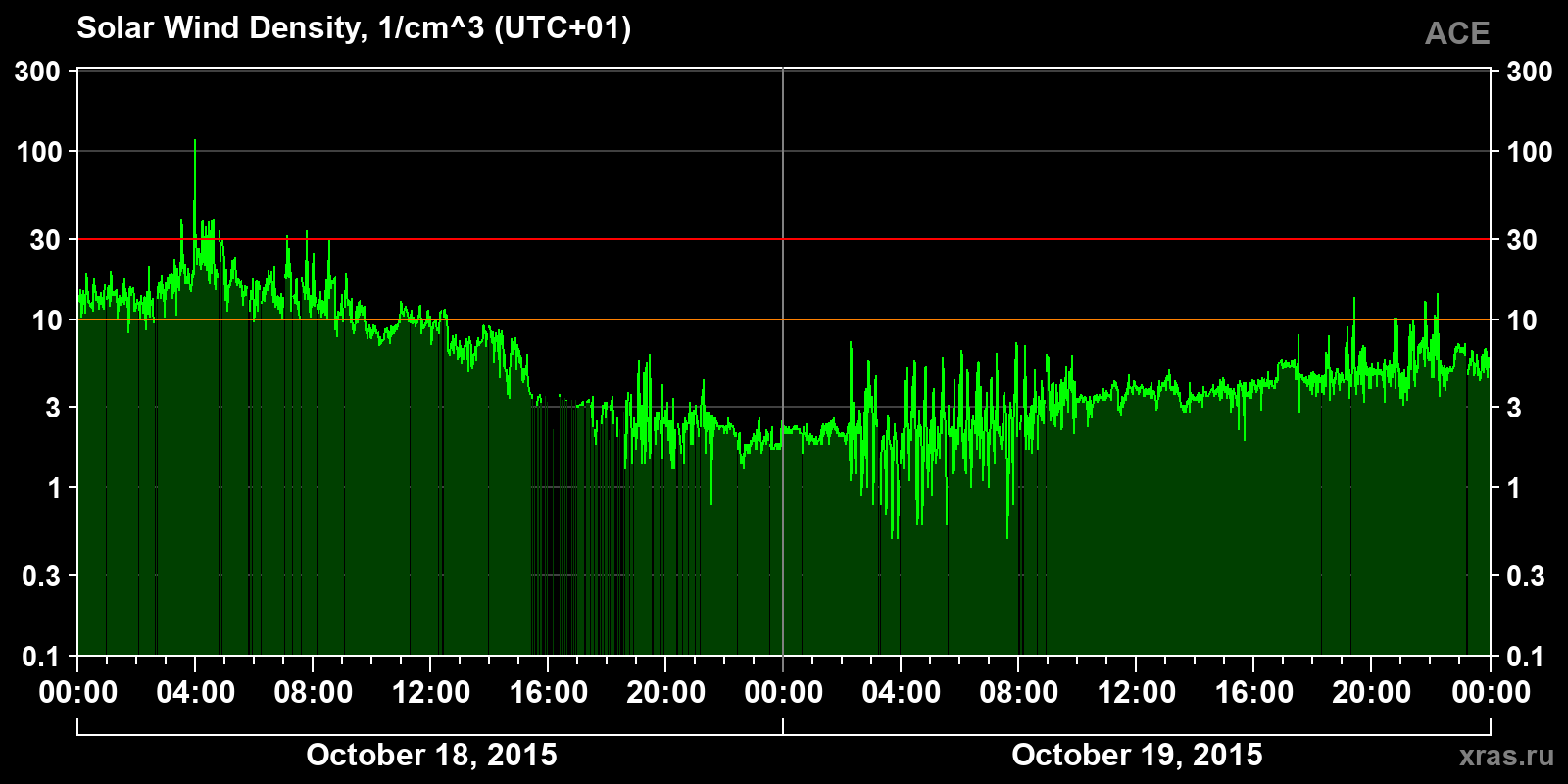 Solar wind density