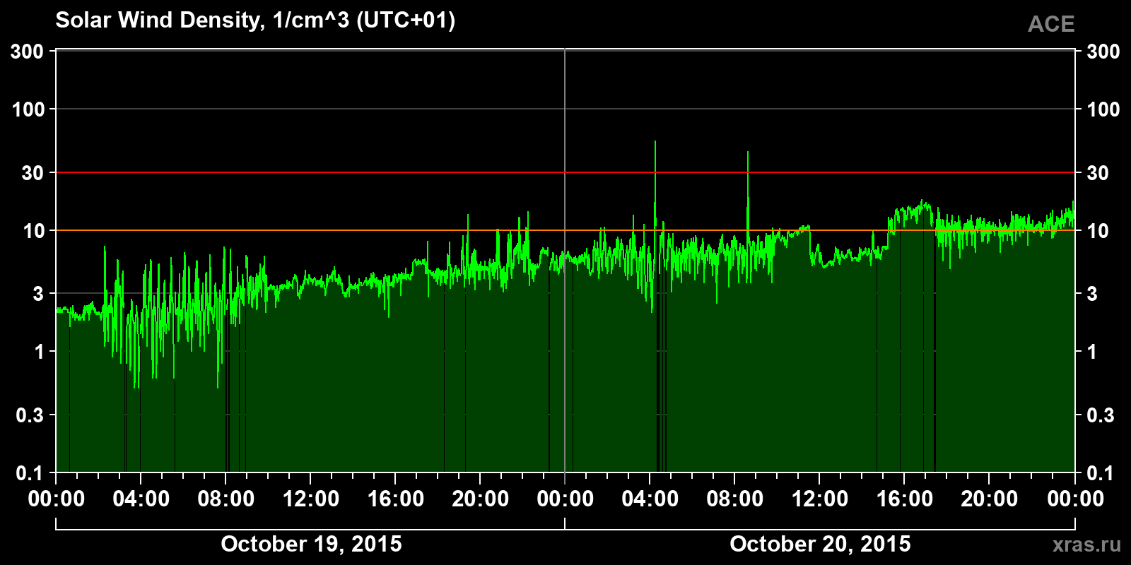 Solar wind density