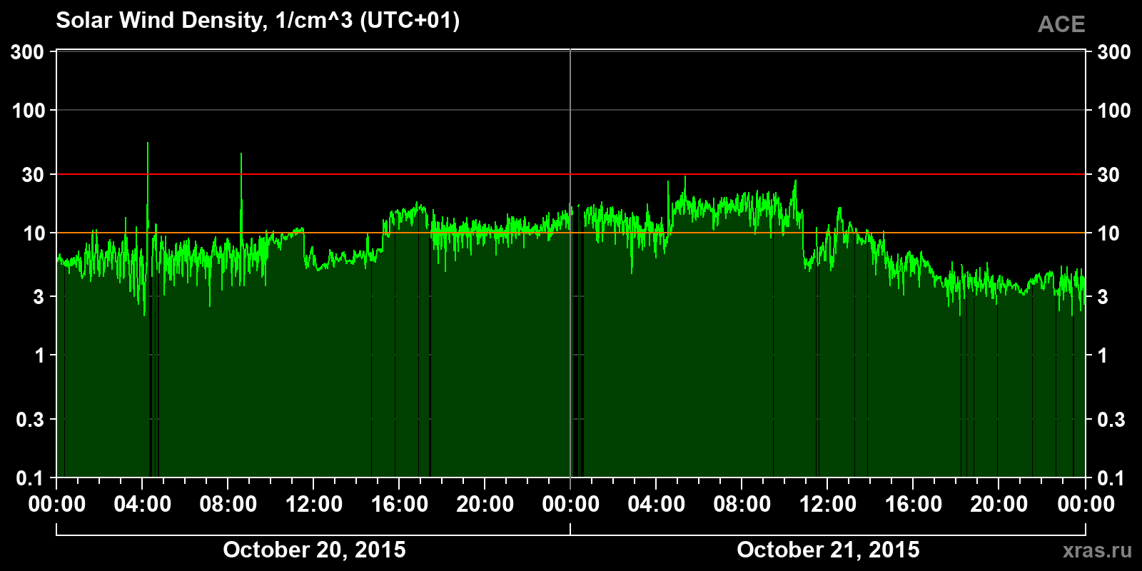 Solar wind density