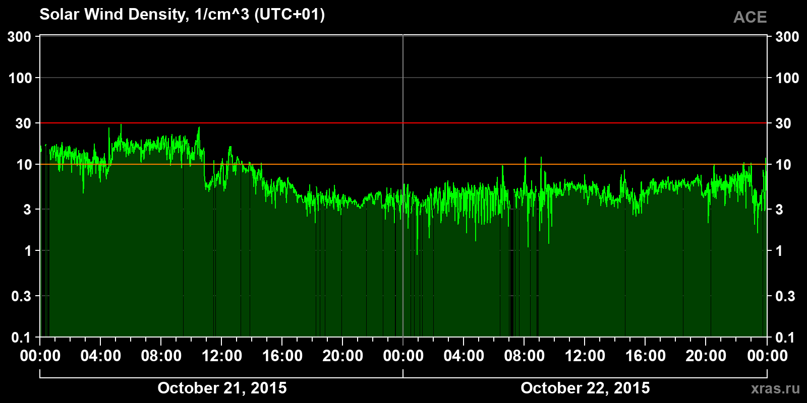 Solar wind density