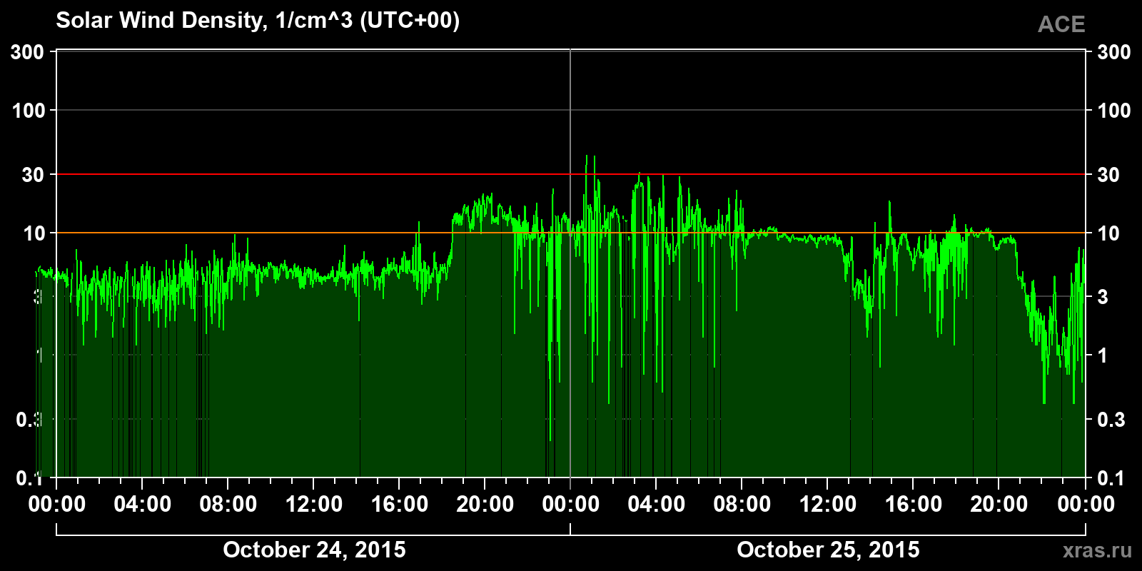Solar wind density