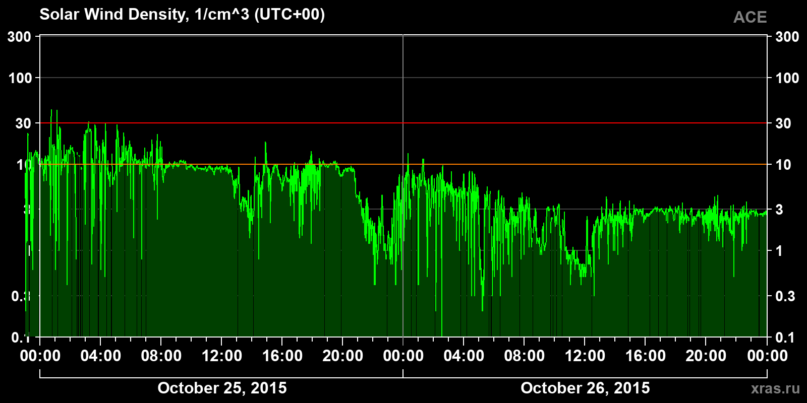 Solar wind density