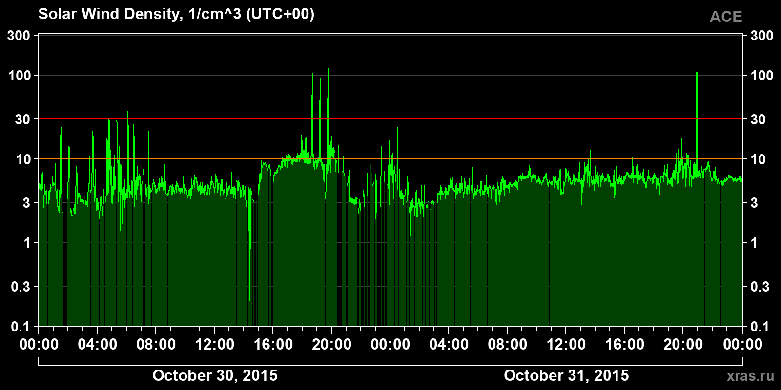 Solar wind density