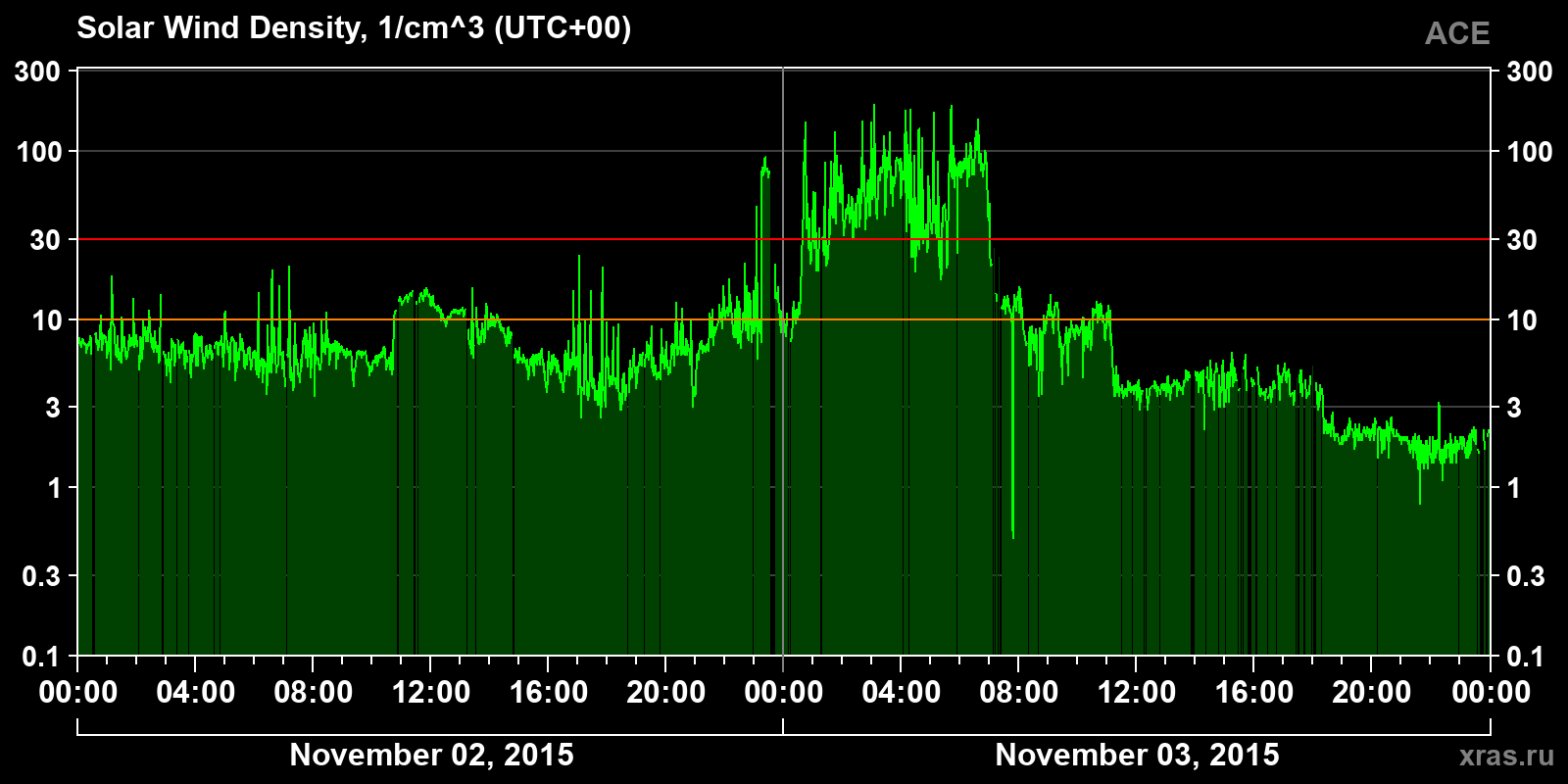 Solar wind density