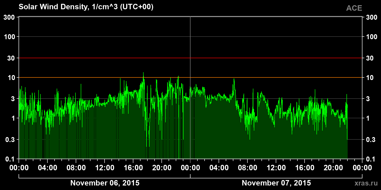 Solar wind density