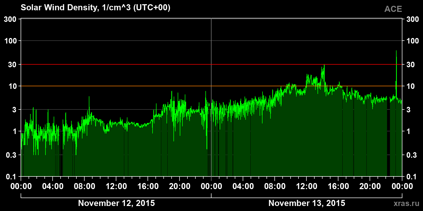 Solar wind density