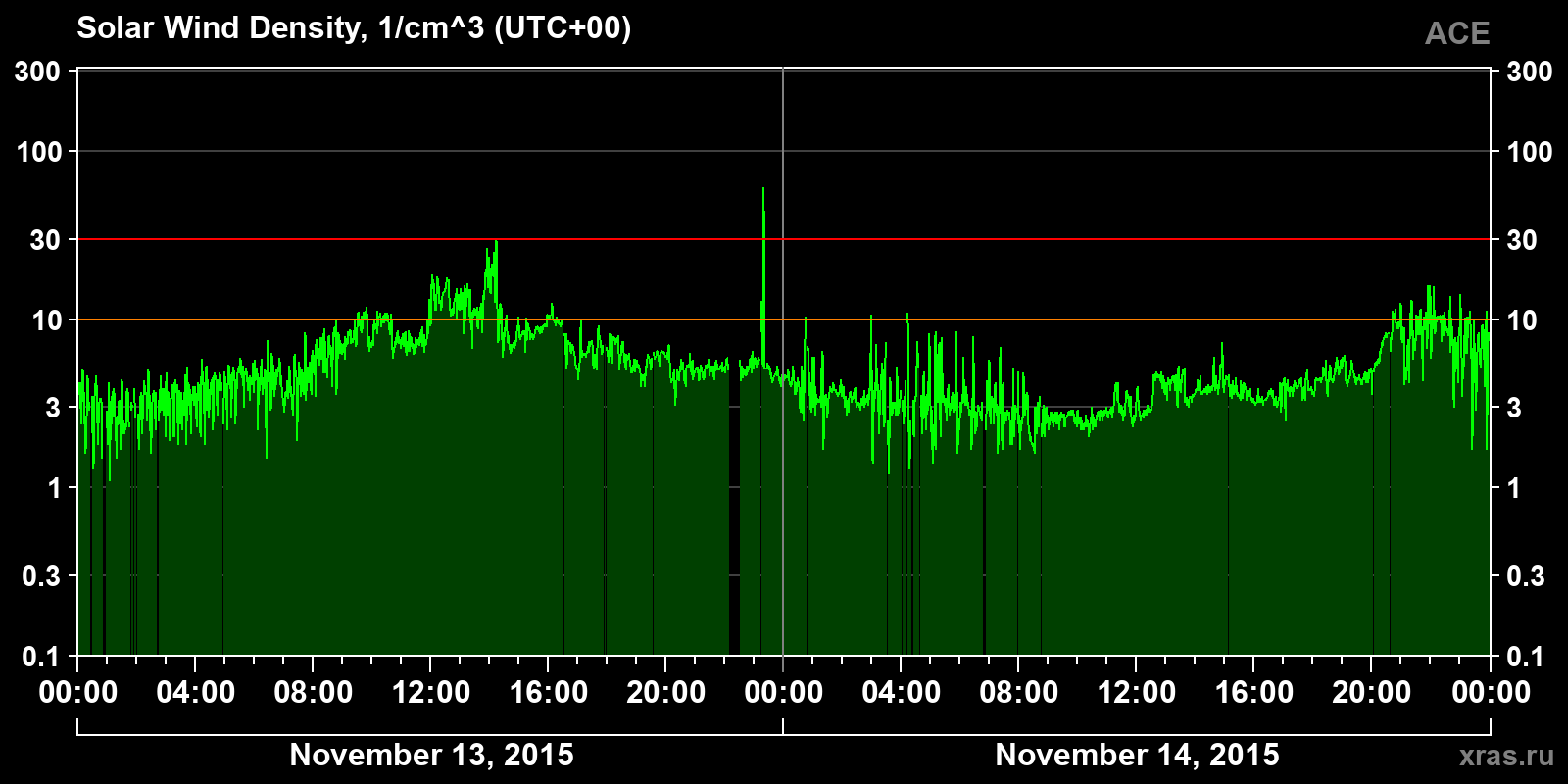 Solar wind density