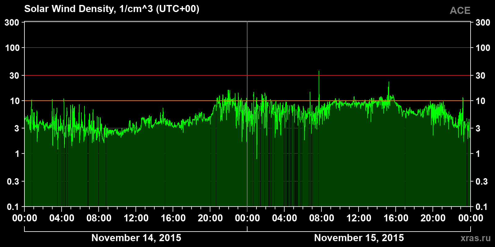 Solar wind density