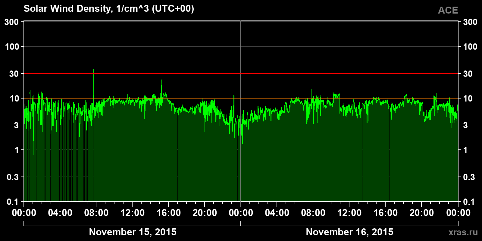 Solar wind density
