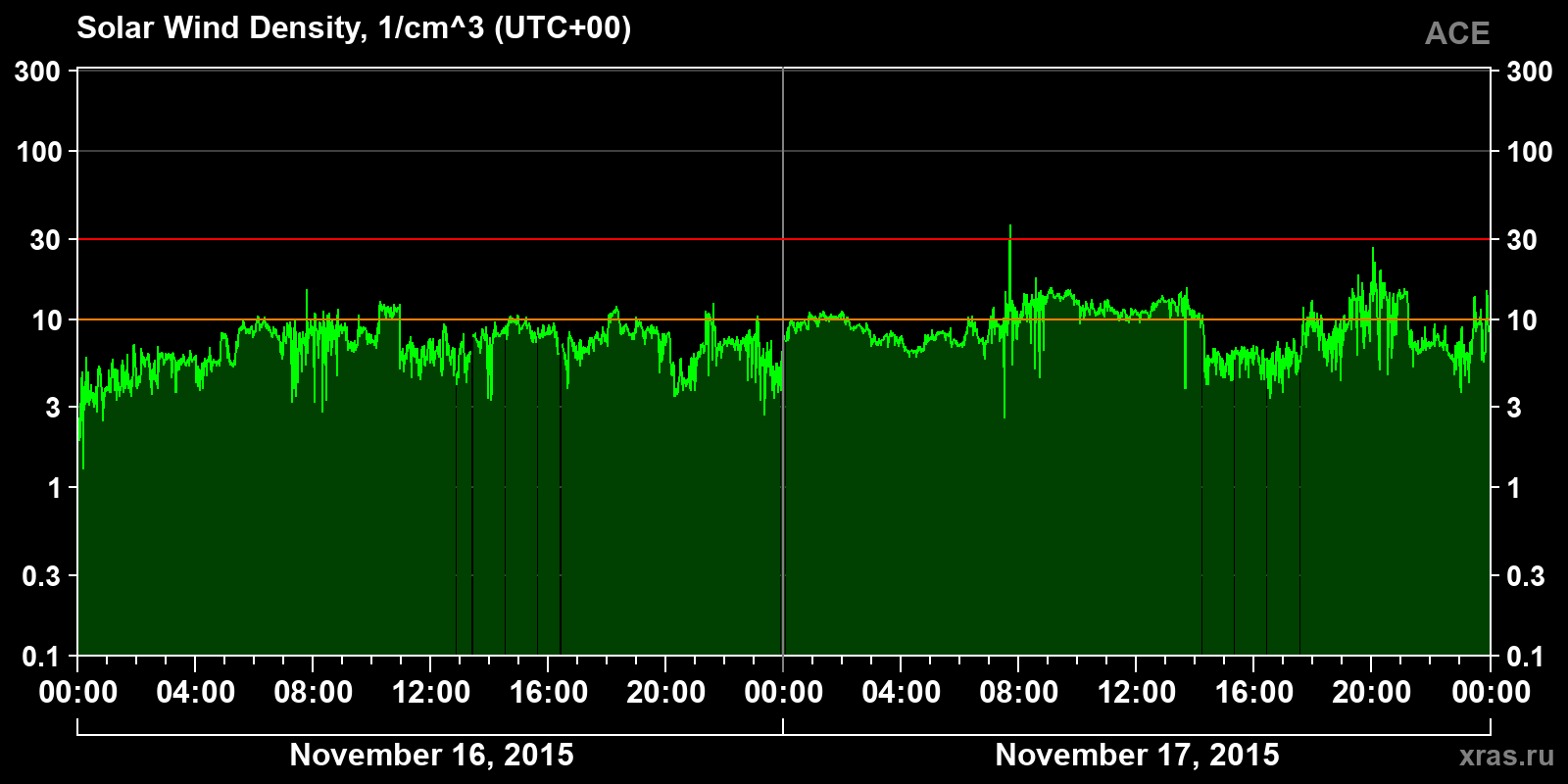Solar wind density