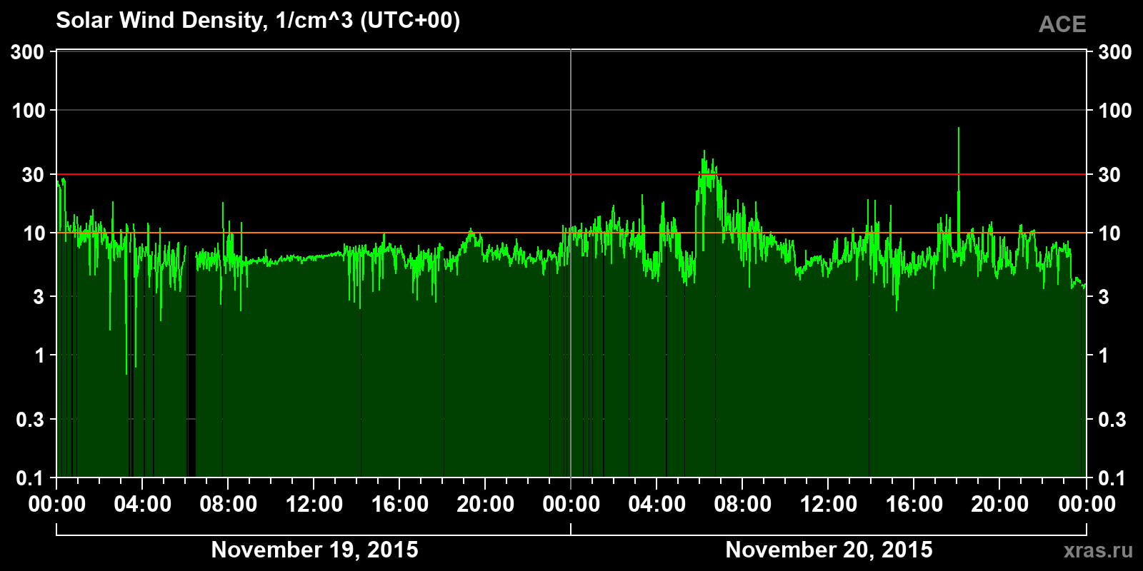 Solar wind density