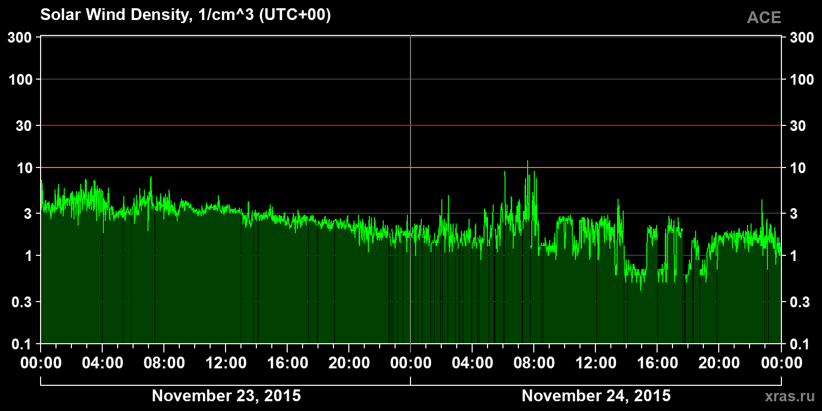 Solar wind density