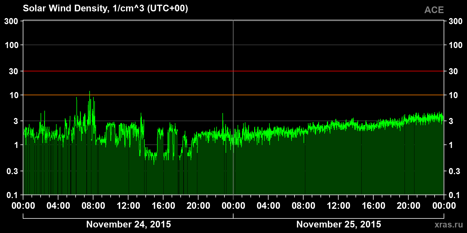 Solar wind density
