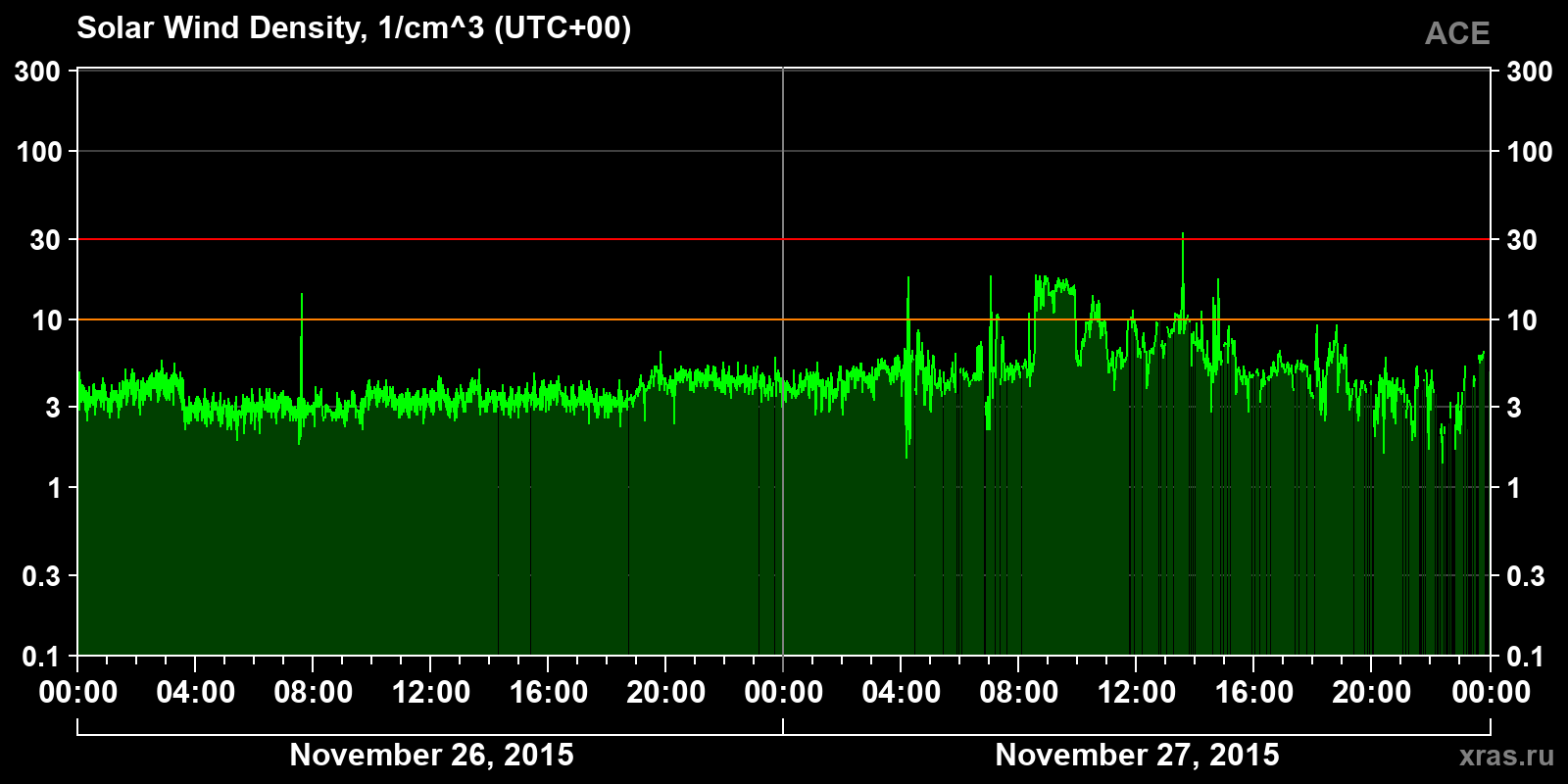 Solar wind density