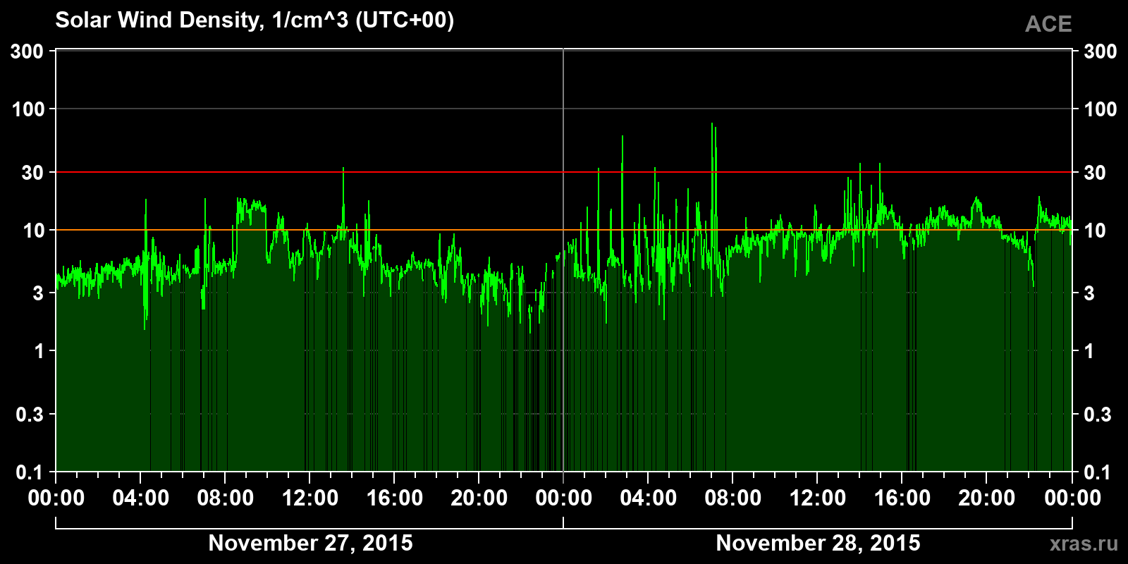 Solar wind density
