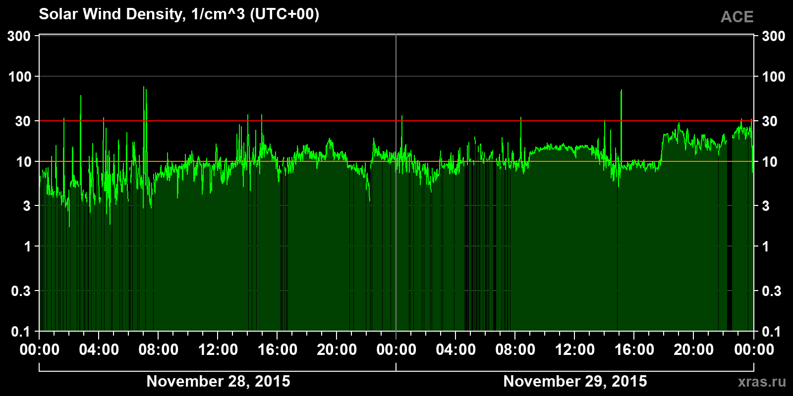Solar wind density