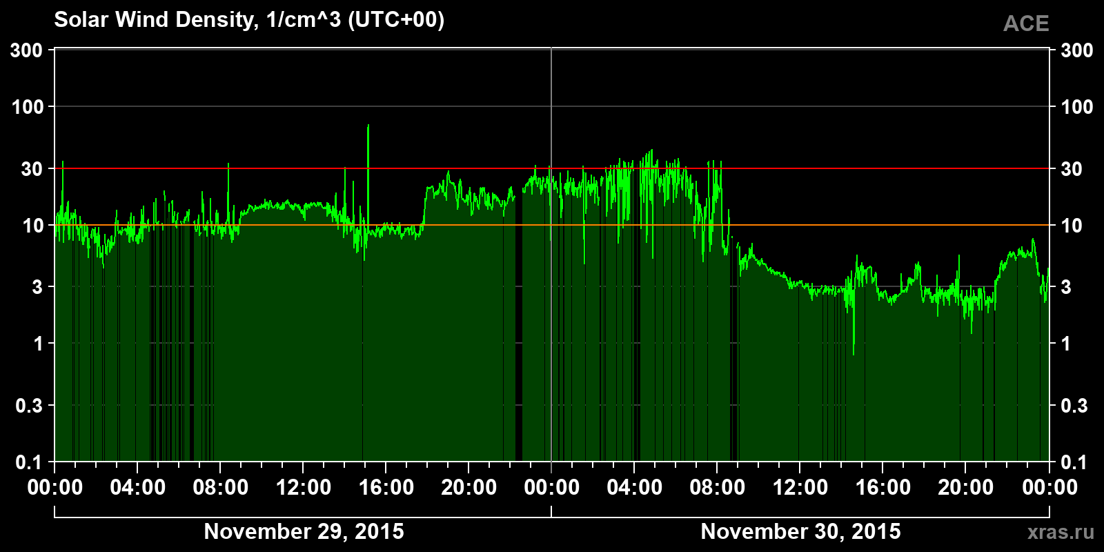 Solar wind density