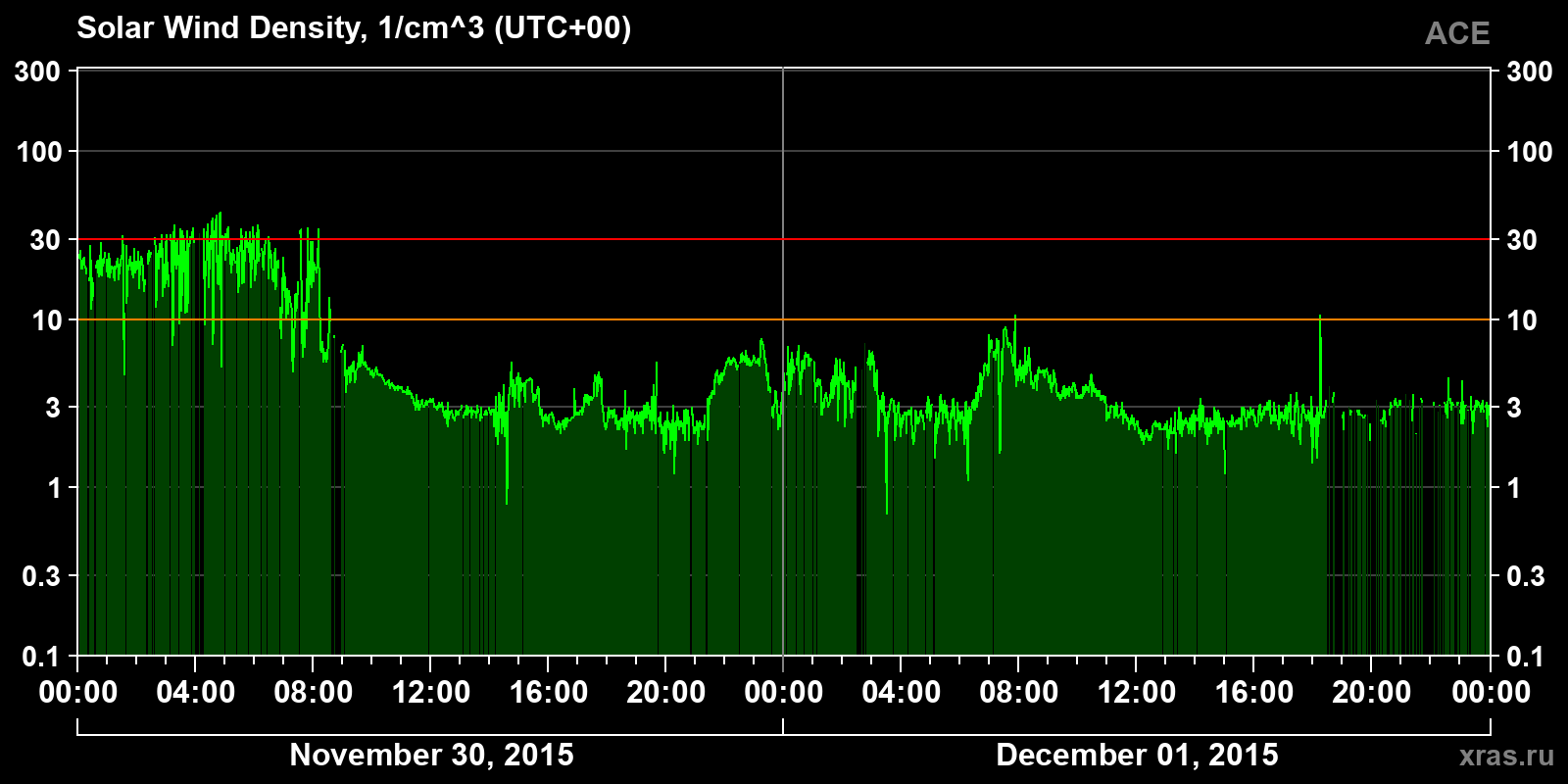 Solar wind density