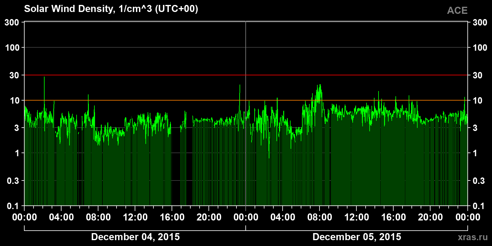 Solar wind density