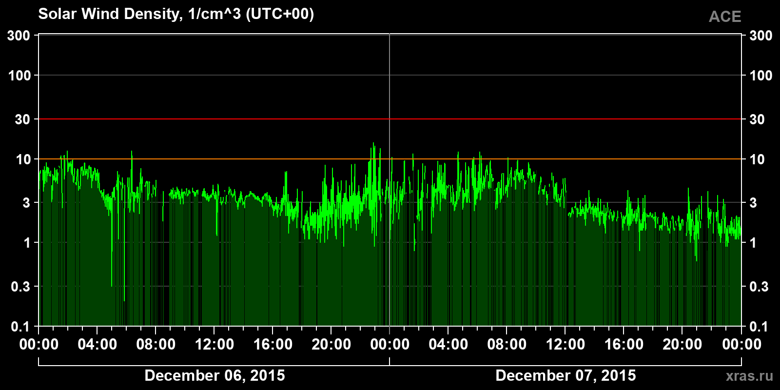 Solar wind density