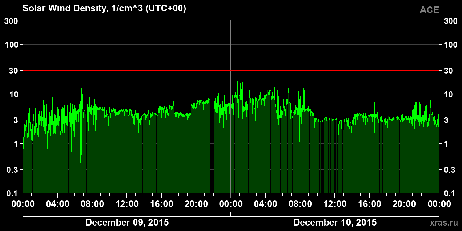 Solar wind density