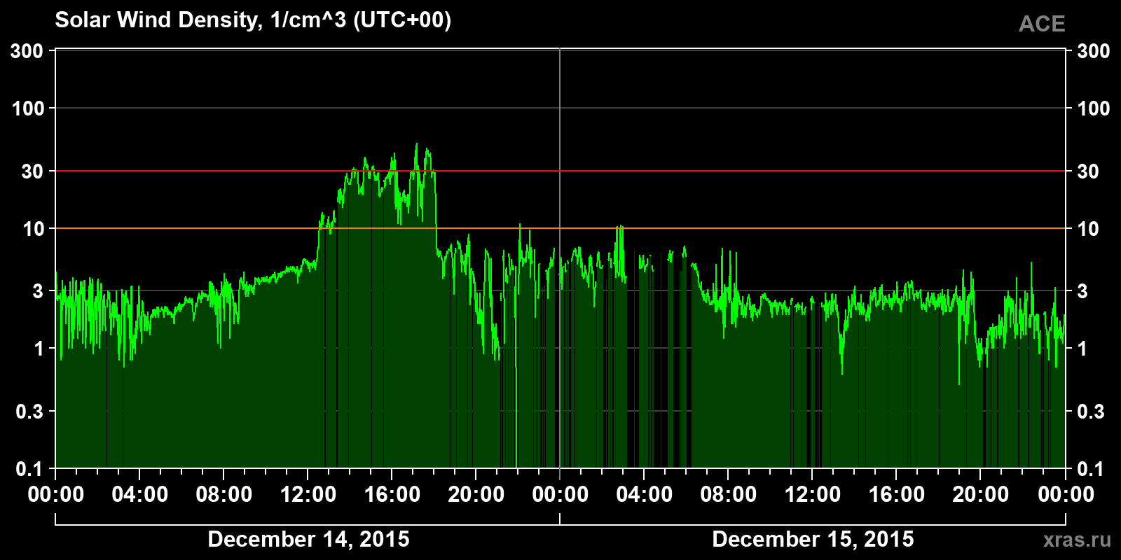 Solar wind density