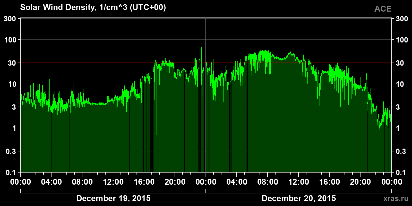 Solar wind density