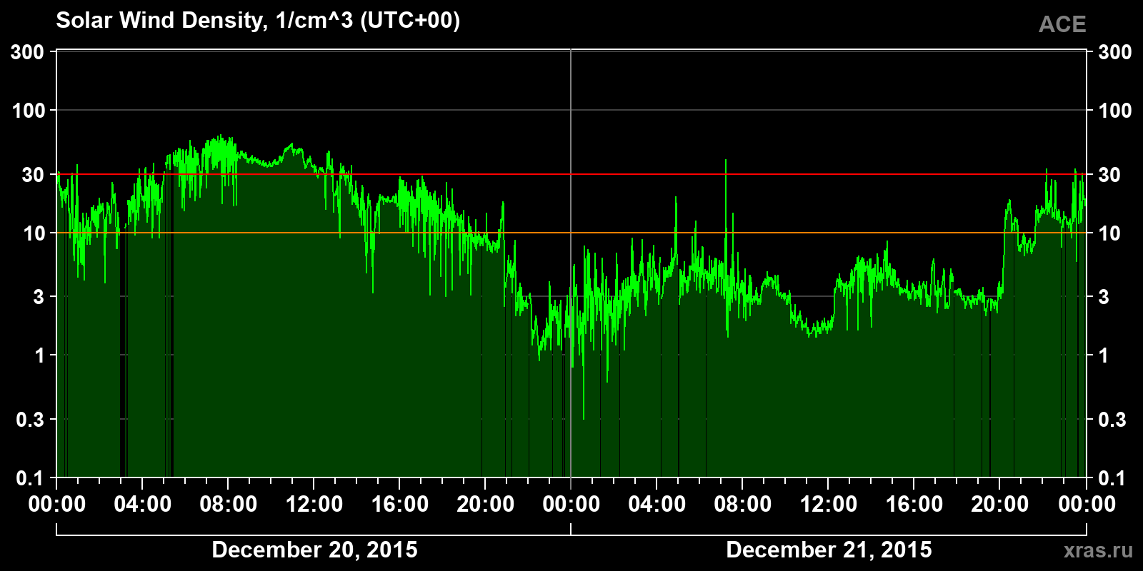 Solar wind density
