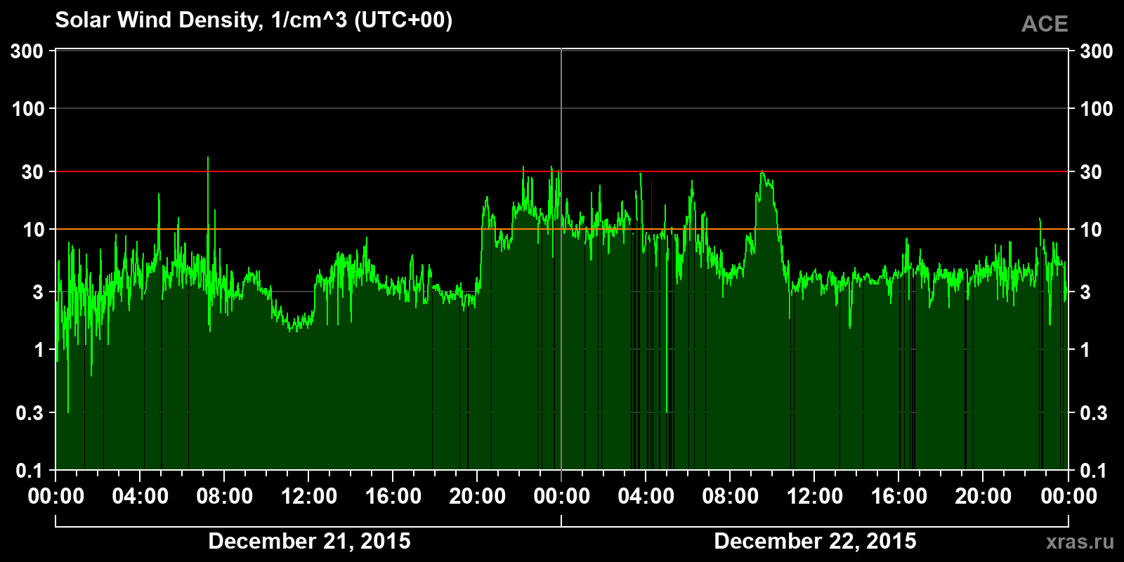 Solar wind density