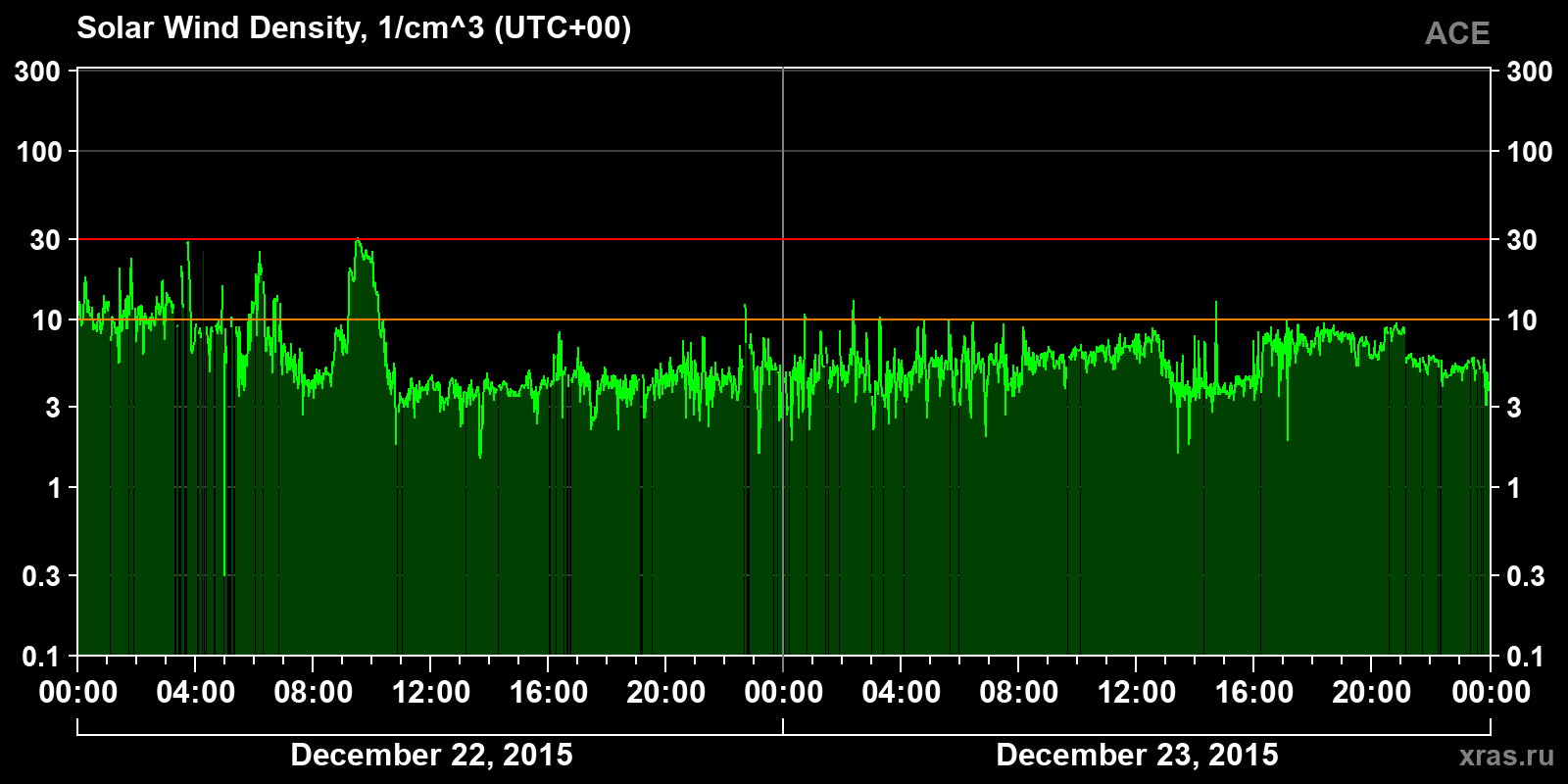 Solar wind density