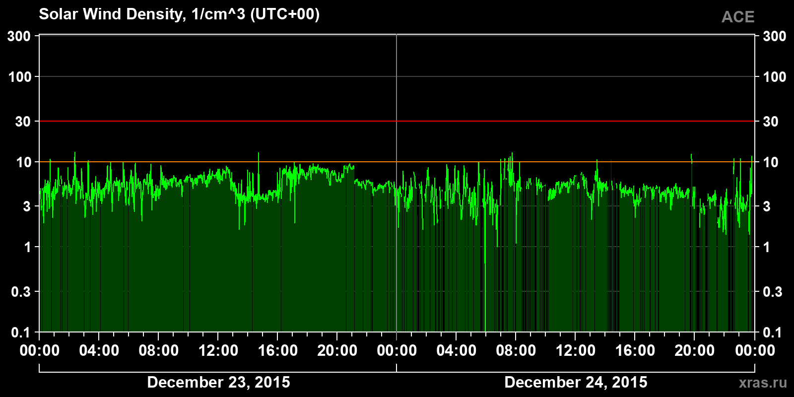 Solar wind density