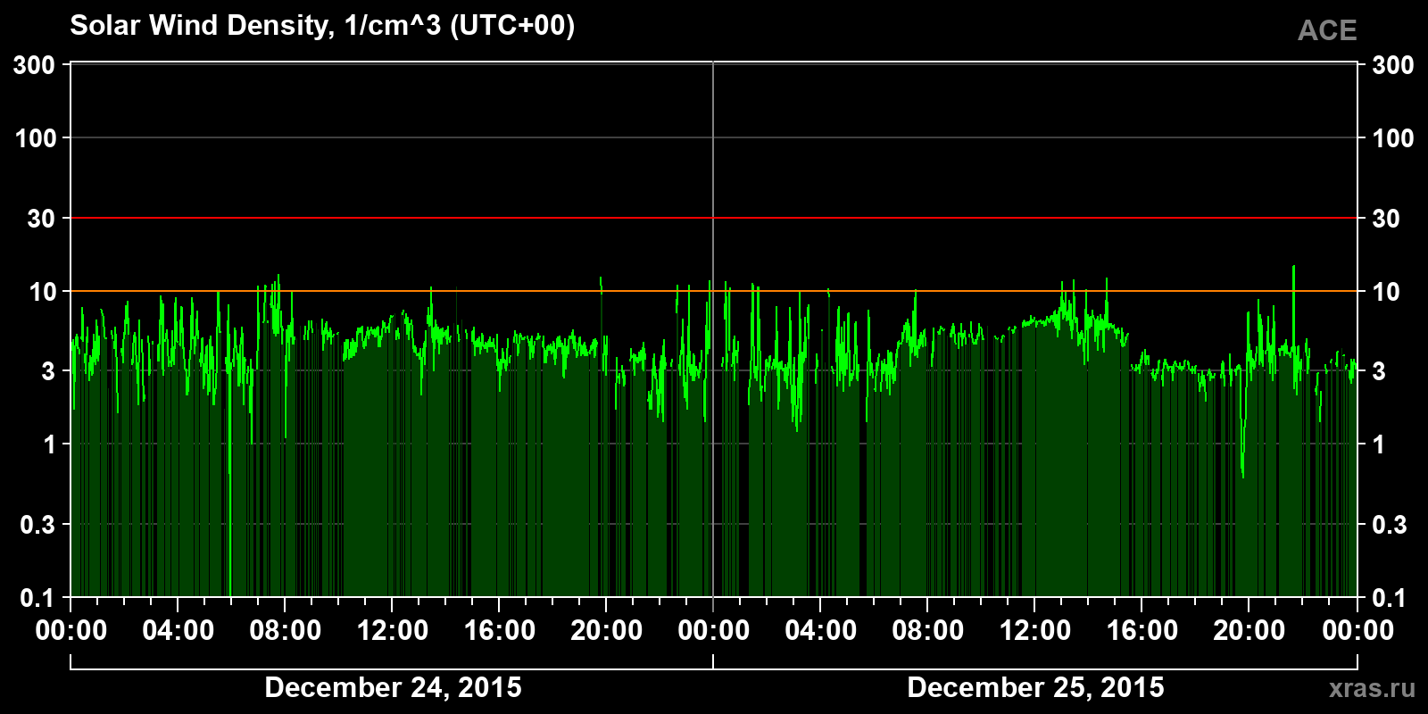 Solar wind density