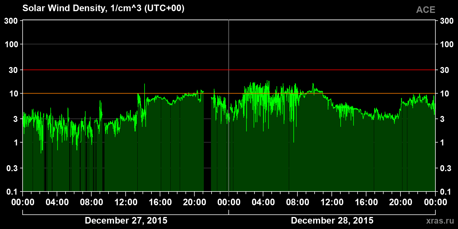 Solar wind density