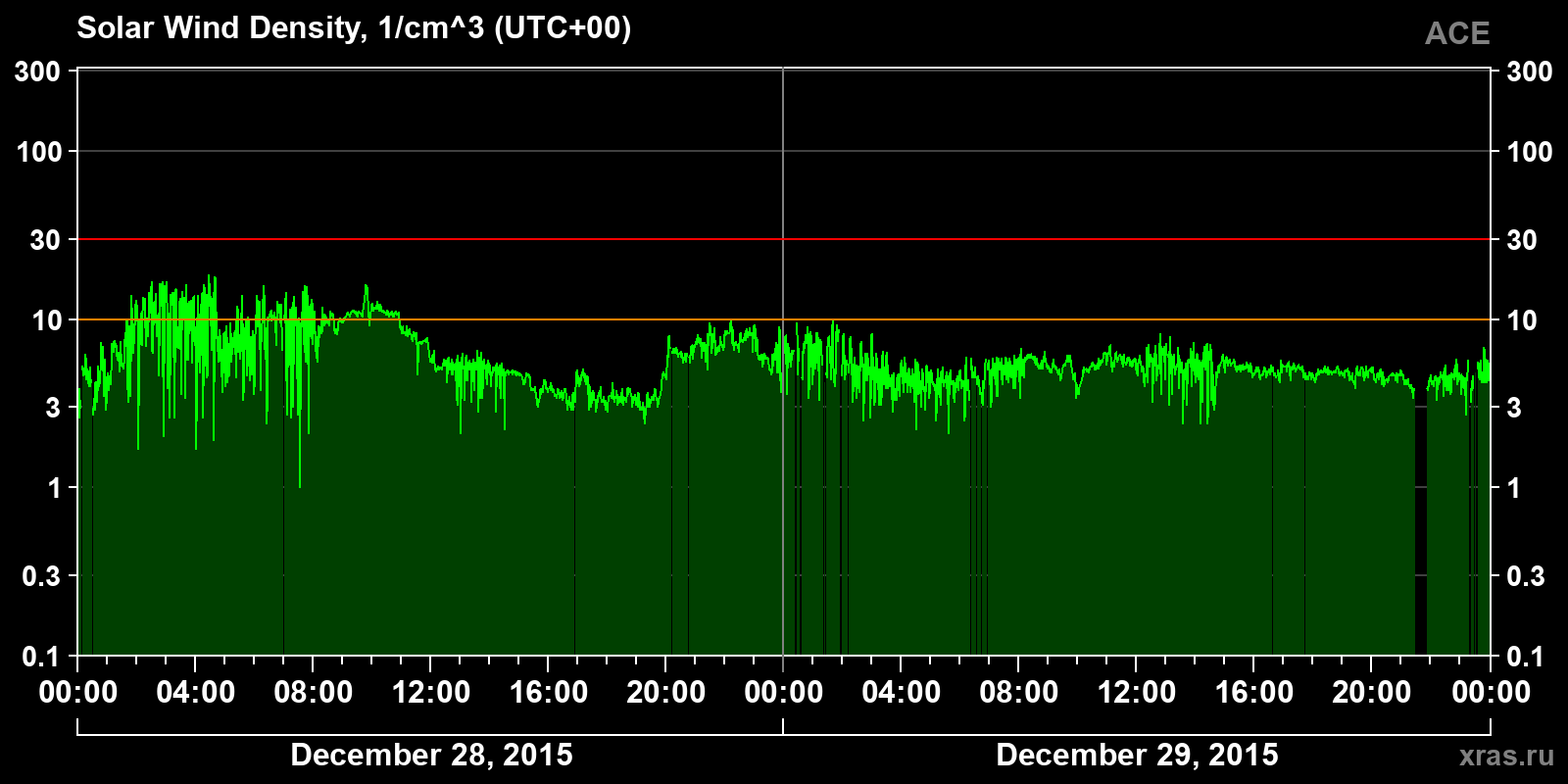 Solar wind density