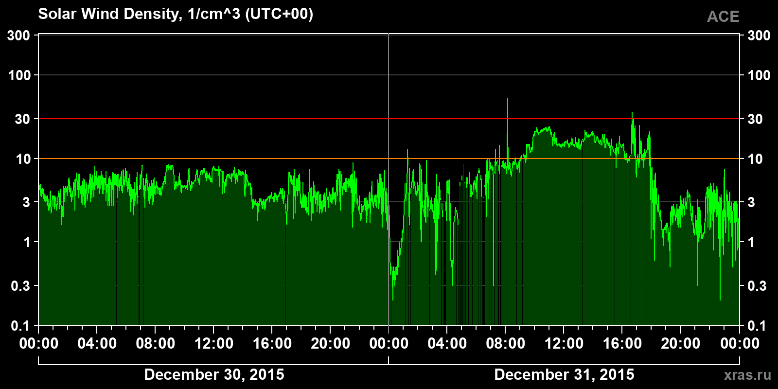 Solar wind density