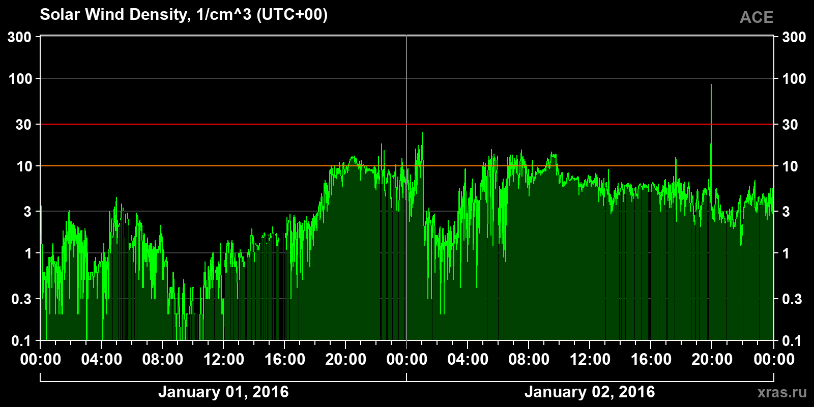 Solar wind density
