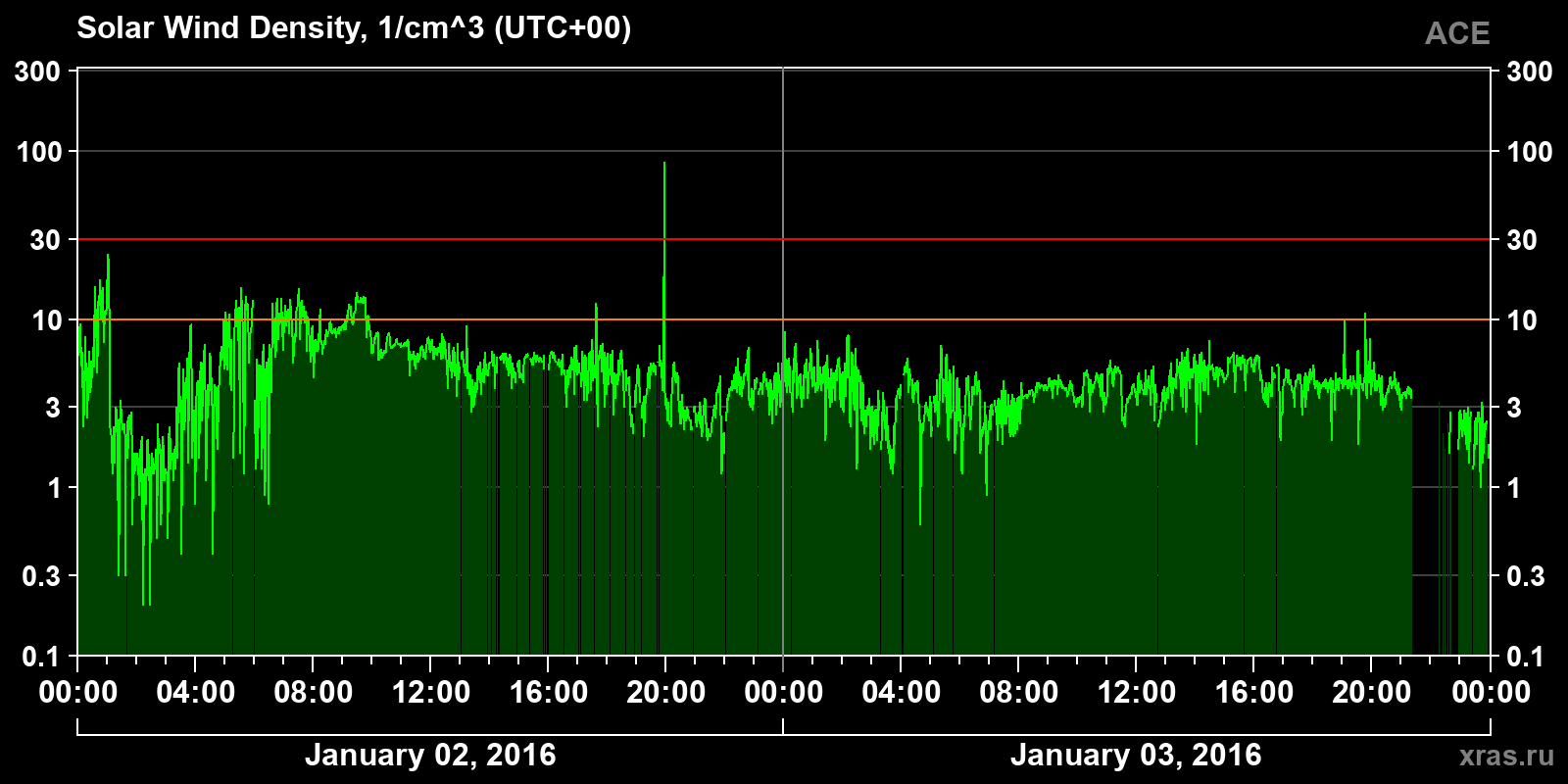 Solar wind density