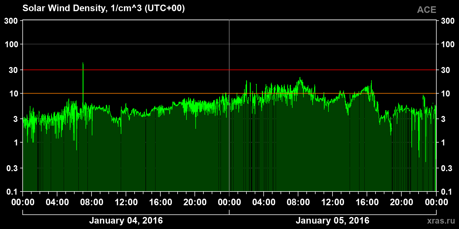 Solar wind density