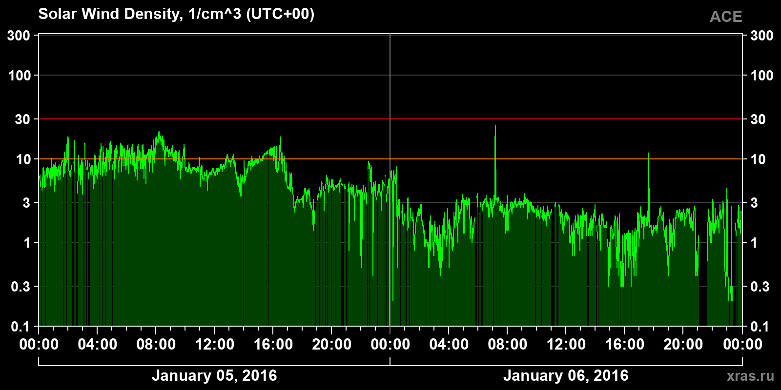 Solar wind density