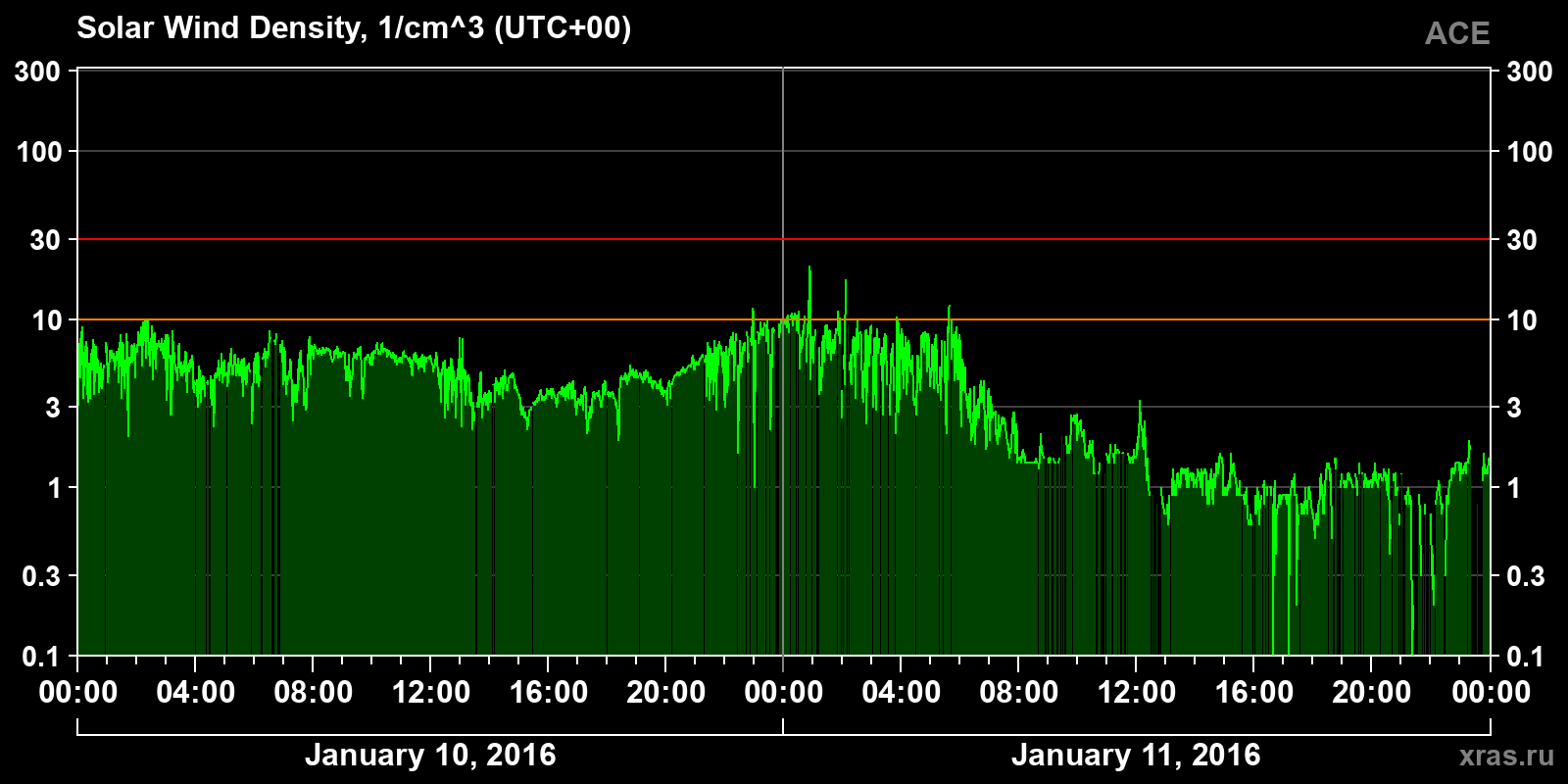 Solar wind density