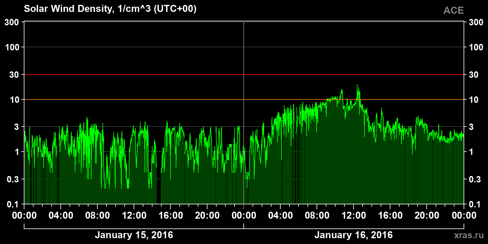 Solar wind density