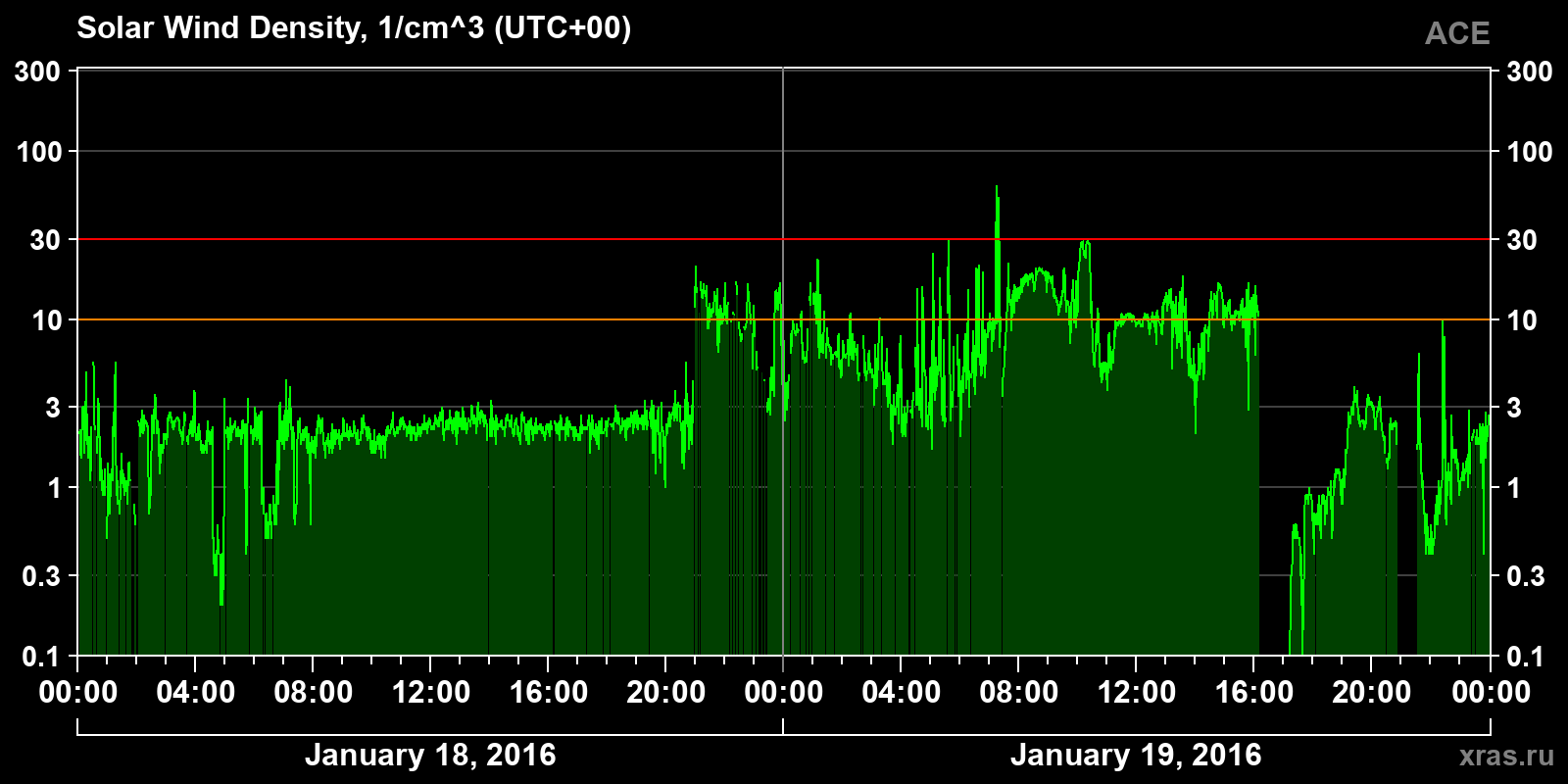 Solar wind density