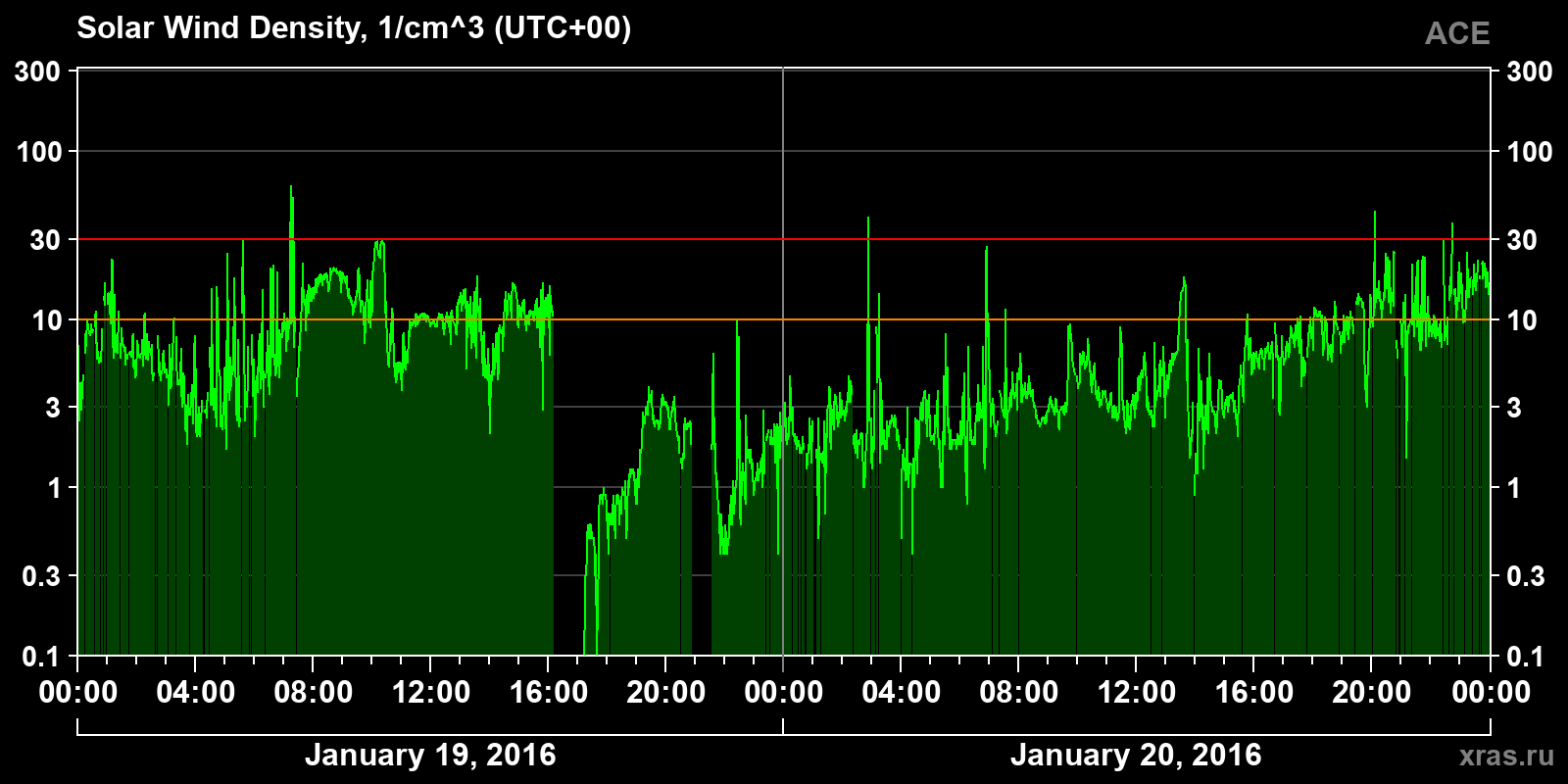 Solar wind density