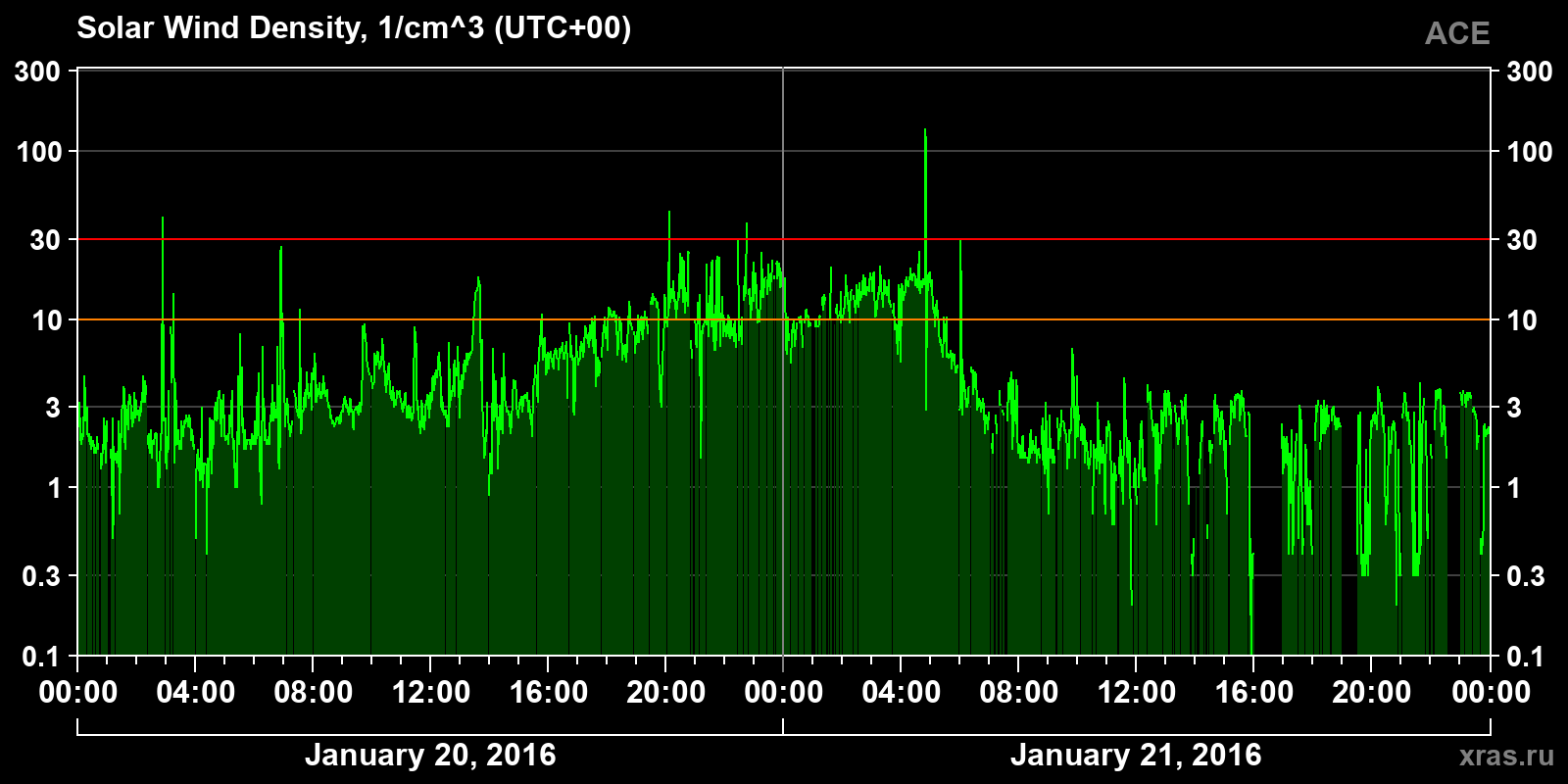 Solar wind density
