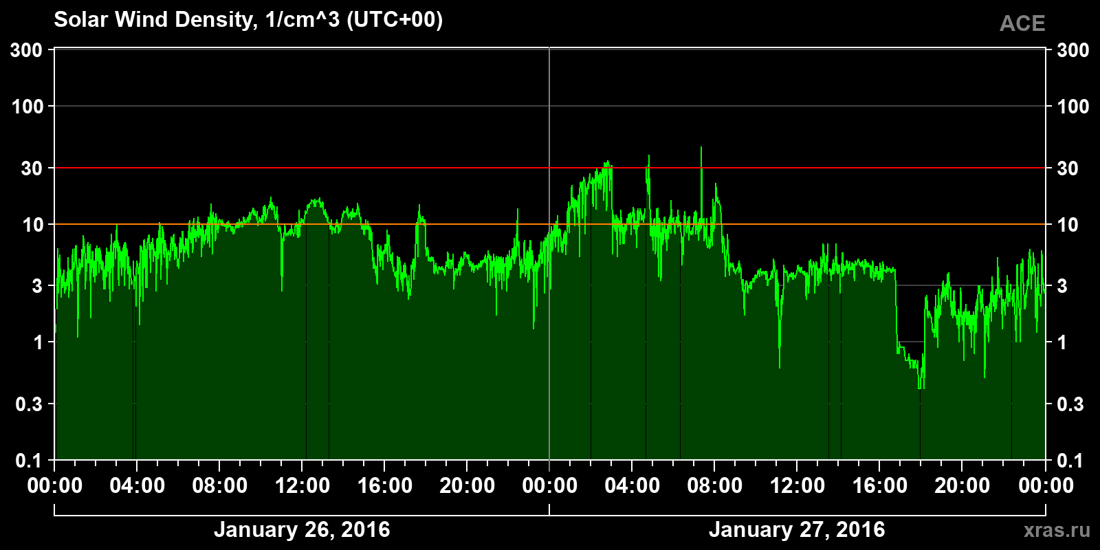 Solar wind density