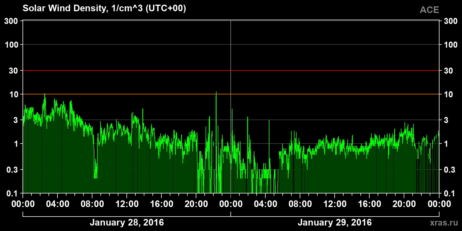 Solar wind density
